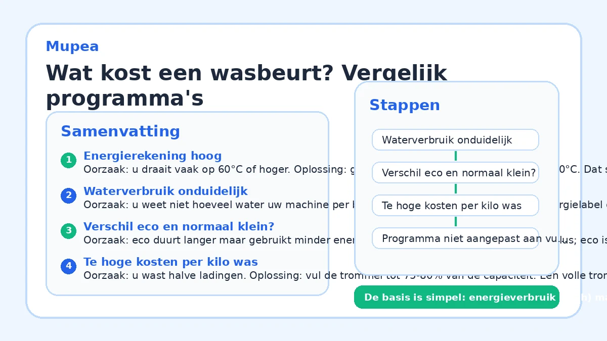 Wat kost een wasbeurt? Vergelijk programma's